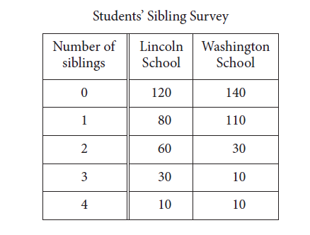 A sociologist chose 300 students at random from each of two schools and asked each student how many siblings he or she has. The results are shown in the table below.      There are a total of 2,400 students at Lincoln School and 3,300 students at Washington School.   Based on the survey data, which of the following most accurately compares the expected total number of students with 4 siblings at the two schools?
