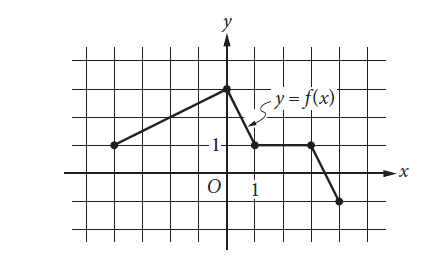The complete graph of the function f is shown in the xy-plane above. Which of the following are equal to 1 ?   I. f(-4)    II. f((3)/(2))   III. f(3)