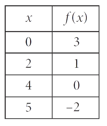 The function f is defined by a polynomial. Some  values of x and f x( ) are shown in the table above. Which of the following must be a factor of f x( ) ?