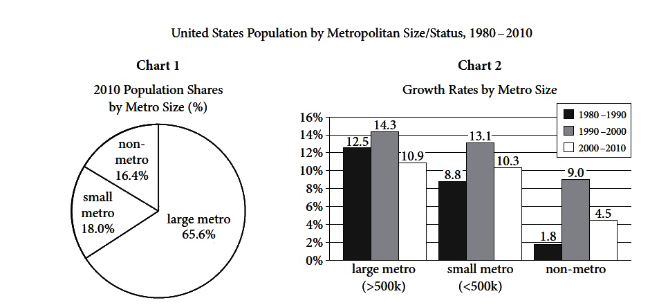 We are not witnessing the abandonment of the suburbs, or a movement of millions of people back to the city all at once. The 2010 census certainly did not turn up evidence of a middle-class stampede to the nation’s cities. The news was mixed: Some of the larger cities on the East Coast tended to gain population, albeit in small increments. Those in the Midwest, including Chicago, tended to lose substantial numbers. The cities that showed gains in overall population during the entire decade tended to be in the South and Southwest. But when it comes to measuring demographic inversion, raw census numbers are an ineffective blunt instrument. A closer look at the results shows that the most powerful demographic events of the past decade were the movement of African Americans out of central cities (180,000 of them in Chicago alone) and the settlement of immigrant groups in suburbs, often ones many miles distant from downtown.    Central-city areas that gained affluent residents in the first part of the decade maintained that population in the recession years from 2007 to 2009. They also, according to a 2011 study by Brookings,  uffered considerably less from increased unemployment than the suburbs did. Not many young professionals moved to new downtown condos in the recession years because few such residences were being built. But there is no reason to believe that the demographic trends prevailing prior to the construction bust will not resume once that bust is over. It is important to remember that demographic inversion is not a proxy for population growth, it can occur in cities that are growing, those whose numbers are flat, and even in those undergoing a modest decline in size.    America’s major cities face enormous fiscal problems, many of them the result of public pension obligations they incurred in the more prosperous years of the past two decades. Some, Chicago  rominent among them, simply are not producing enough revenue to support the level of public services to which most of the citizens have grown to feel entitled. How the cities are going to solve thisproblem, I do not know. What I do know is that if fiscal crisis were going to drive affluent professionals out of  central cities, it would have done so by now. There is no evidence that it has. The truth is that we are living at a moment in which the massive outward migration of the affluent that characterized the second half of the twentieth century is coming to an end. And we need to adjust our perceptions of cities, suburbs, and urban mobility as a result.    Much of our perspe ctive on the process of metropolitan settlement dates, whether we realize it or not, from a paper written in 1925 by the University of Chicago sociologist Ernest W. Burgess. It was Burgess who defined four urban/suburban zones of settlement: a central business district, an area of manufacturing just beyond it, then a residential area inhabited by the industrial and immigrant working class, and finally an outer enclave of single-family dwellings. Burgess was right about the urban America of 1925, he was right about the urban America of 1974. Virtually every city in the country had a downtown, where the commercial life of the metropolis was conducted, it had a factory district just beyond, it had districts of working-class residences just beyond that, and it had residential suburbs for the wealthy and the upper middle class at the far end of the continuum. As a family moved up the economic ladder, it also moved outward from crowded working-class districts to more spacious apartments and, eventually, to a suburban home. The suburbs of Burgess’s time bore little resemblance to those at the end of the twentieth century, but the theory still essentially worked. People moved ahead in life by moving farther out.    But in the past decade, in quite a few places, this model has ceased to describe reality. There are still downtown commercial districts, but there are no factory districts lying next to them. There are scarcely any factories at all. These close-in parts of the city, whose few residents Burgess described as dwelling in “submerged regions of poverty, degradation and disease,” are increasingly the preserve of the affluent who work in the commercial core. And just as crucially newcomers to America are not settling on the inside and accumulating the resources to move out, they are living in the suburbs from day one.       According to the passage, which choice best describes the current financial situation in many major American cities?