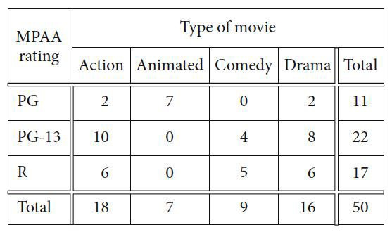 Movies with Greatest Ticket Sales in 2012      The table above represents the 50 movies that had the greatest ticket sales in 2012, categorized by movie type and Motion Picture Association of America (MPAA) rating. What proportion of the movies are comedies with a PG-13 rating?