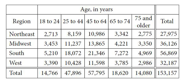 Number of Registered Voters   in the United States in 2012, in Thousands      The table above shows the number of registered voters in 2012, in thousands, in four geographic regions and five age groups. Based on the table, if a registered voter who was 18 to 44 years old in 2012 is chosen at random, which of the following is closest to the probability that the registered voter was from the Midwest region?