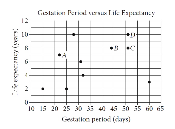 A curator at a wildlife society created the scatterplot above to examine  the relationship between the gestation period and life expectancy of 10  species of animals Of the labeled points, which represents