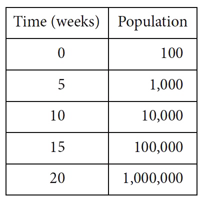 The population of mosquitoes in a swamp is estimated over the course of twenty weeks, as shown in the table.      Which of the following best describes the relationship between time and the estimated population of mosquitoes during the twenty weeks?