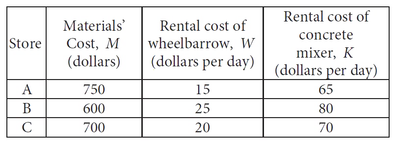 Mr. Martinson is building a concrete patio in his backyard and deciding where to buy the materials and rent the tools needed for the project. The table below shows the materials’ cost and daily rental costs for three different stores.      The total cost, y, for buying the materials and renting the tools in terms of the number of days, x, is given by y=M+(W+K)x .   For what number of days, x, will the total cost of buying the materials and renting the tools from Store B be less than or equal to the total cost of buying the materials and renting the tools from Store A ?