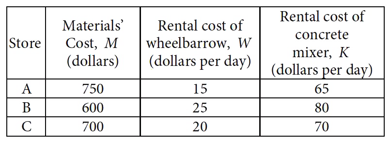 Mr. Martinson is building a concrete patio in his backyard and deciding where to buy the materials and rent the tools needed for the project. The table below shows the materials’ cost and daily rental costs for three different stores.      The total cost, y, for buying the materials and renting the tools in terms of the number of days, x, is given by y=M+(W+K)x .   If the relationship between the total cost, y, of buying the materials and renting the tools at Store C and the number of days, x, for which the tools are rented is graphed in the xy-plane, what does the slope of the line represent?