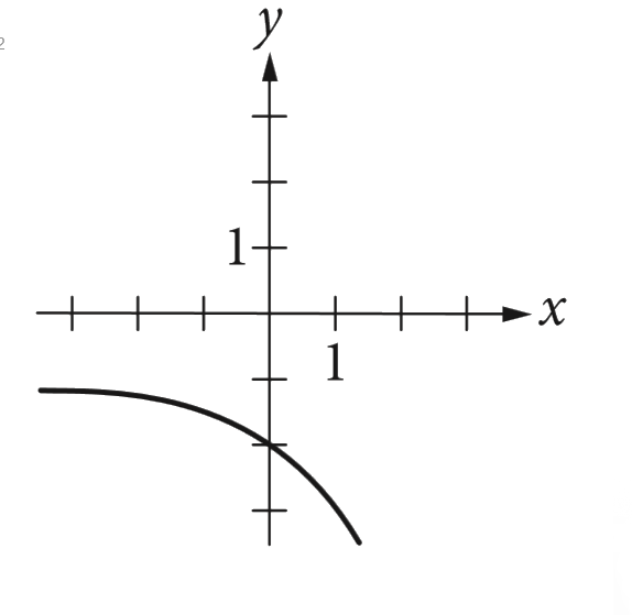 F X 2 X 1 The Function F Is Defined By The Equation Above Which Of The Following Is The Graph Of Y F X In The Xy Plane