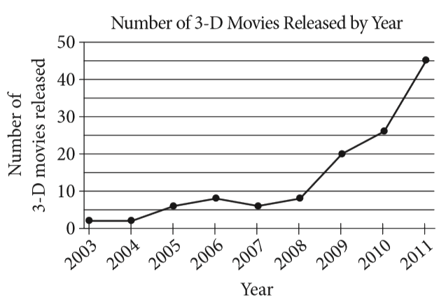 According to the line graph above, between which two consecutive years was there the greatest change in the number of 3 -D movies released?