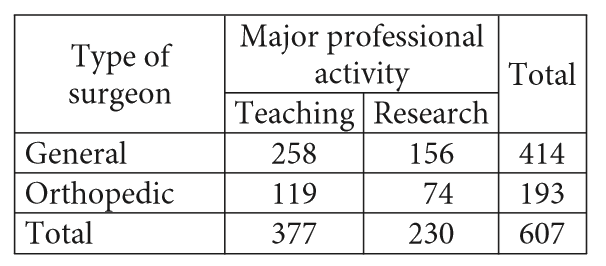 In a survey,607 general surgeons and orthopedic surgeons indicated their major professional activity. The results are summarized in the table above.If one of the surgeons is selected at random,which of the following is closest to the probability that the selected surgeon is a northopedic surgeon whose indicated professional activity is research?