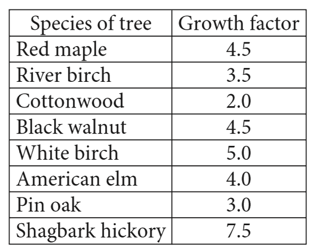 One method of calculating the approximate age , in years, of a tree of a particular species is to multiply the diameter of the tree, in inches, by a constant called the growth factor for that species. The table above gives the growth factors for eight species of trees.   According to the information in the table,what is the approximate age of an America nelm tree with a diameter of 12inches