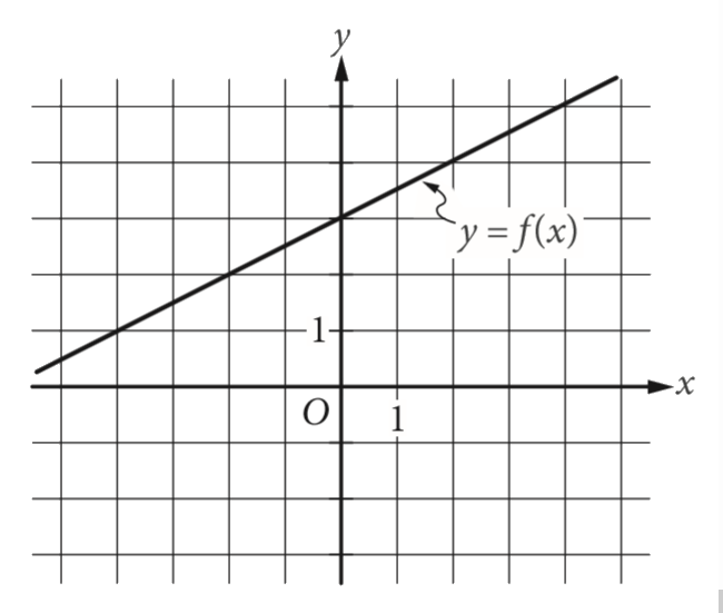 The graph of the linear functions f is shown in the xy-plane above. The slope of the graph of the linear function g is 4 times the slope of the graph of f. IF the graph of g passes through the point (0,-4) what is the value of g(9)?
