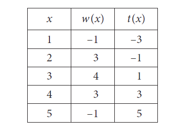 The table above shows some values of the functions w and t. For which value of x is w(x) + t(x) = x ?