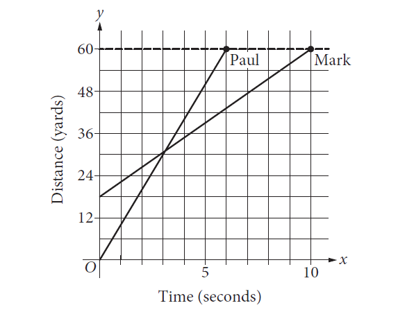 The graph above shows the positions of Paul and Mark during a race. Paul and Mark each ran at a constant rate, and Mark was given a head start to shorten the distance he needed to run. Paul finished the race in 6 seconds, and Mark finished the race in 10 seconds. According to the graph, Mark was given a head start of how many yards?