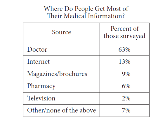 The table above shows a summary of 1,200 responses to a survey question. Based on the table, how many of those surveyed get most of their medical information from either a doctor or the Internet?