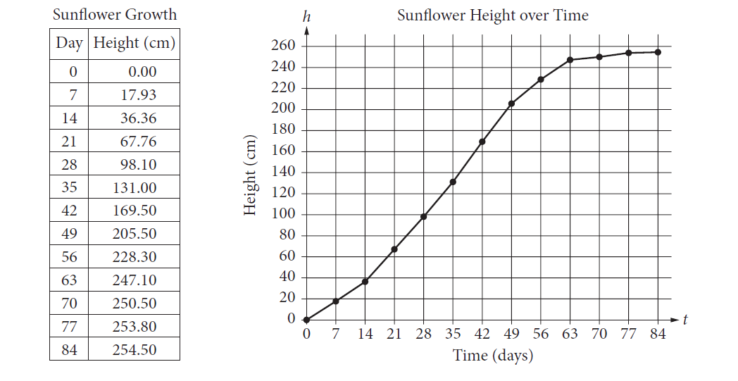 In 1919, H. S. Reed and R. H. Holland published a paper on the growth of sunflowers. Included in the paper were the table and graph above, which show the height h, in centimeters, of a sunflower t days after the sunflower begins to grow.    The function h, defined by h(t) = at + b , where a and b are constants, models the height, in centimeters, of the sunflower after t days of growth during a time period in which the growth is approximately linear. What does a represent?