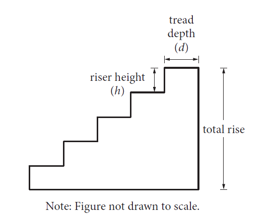 When designing a stairway, an architect can use the riser-tread formula 2h + d = 25, where h is the riser height, in inches, and d is the tread depth, in inches. For any given stairway, the riser heights are the same and the tread depths are the same for all steps in that stairway. The number of steps in a stairway is the number of its risers. For example, there are 5 steps in the stairway in the figure above. The total rise of a stairway is the sum of the riser heights as shown in the figure.   Which of the following expresses the riser height in terms of the tread depth?