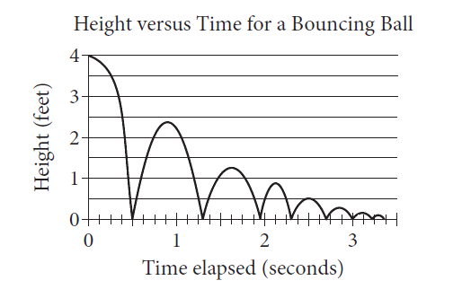 As part of an experiment, a ball was dropped and allowed to bounce repeatedly off the ground until it came to rest. The graph above represents the relationship between the time elapsed after the ball was dropped and the height of the ball above the ground. After it was dropped, how many times was the ball at a height of 2 feet?