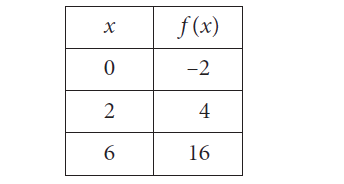 Some values of the linear function f are shown in the table above. What is the value of f (3) ?