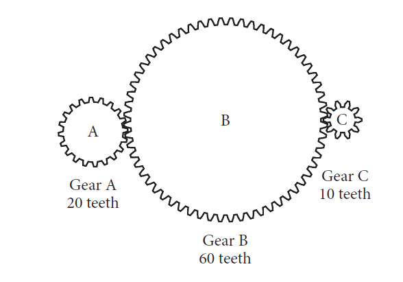 A gear ratio r:s is the ratio of the number of teeth of two connected gears. The ratio of the number of revolutions per minute (rpm) of two gear wheels is s:r. In the diagram below, Gear A is turned by a motor. The turning of Gear A causes Gears B and C to turn as well.        If Gear A is rotated by the motor at a rate of 100 rpm, what is the number of revolutions per minute for Gear C?