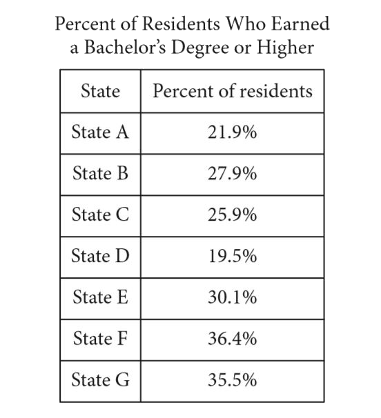 A survey was given to residents of all 50 states asking if they had earned a bachelor’s degree or higher. The results from 7 of the states are given in the table above. The median percent of residents who earned a bachelor’s degree or higher for all 50 states was 26.95%. What is the difference between the median percent of residents who earned a bachelor’s degree or higher for these 7 states and the median for all 50 states?
