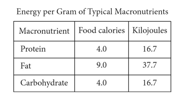 The table above gives the typical amounts of energy per gram, expressed in both food calories and kilojoules, of the three macronutrients in food   If x food calories is equivalent to k kilojoules, of the following, which best represents the relationship between x and k ?