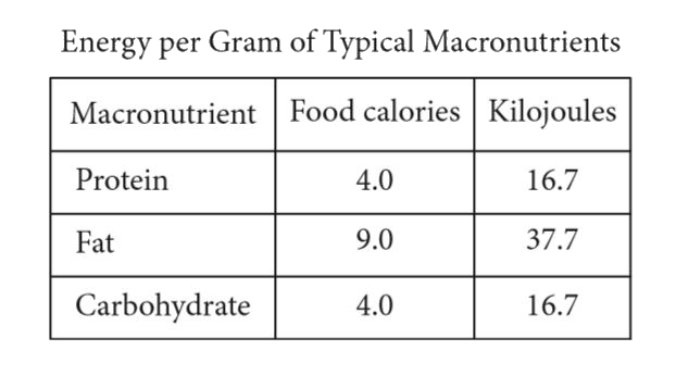 The table above gives the typical amounts of energy per gram, expressed in both food calories and kilojoules, of the three macronutrients in food   If the 180 food calories in a granola bar come entirely from p grams of protein, f grams of fat, and c grams of carbohydrate, which of the following expresses f in terms of p and c ?