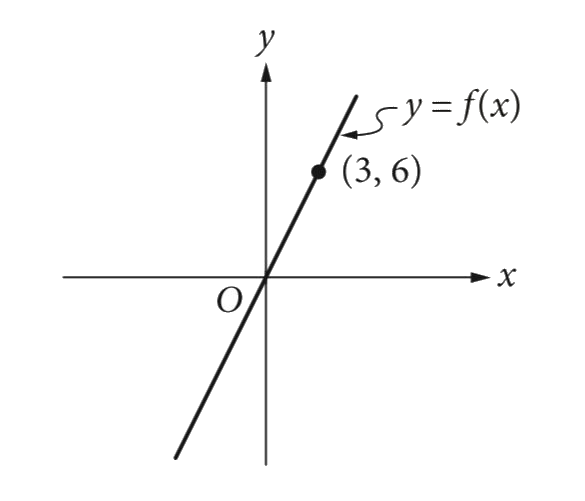 In the xy‑plane above, a point (not shown) with coordinates (s, t) lies on the graph of the linear function f. If s and t are positive integers, what is the ratio of t to s ?
