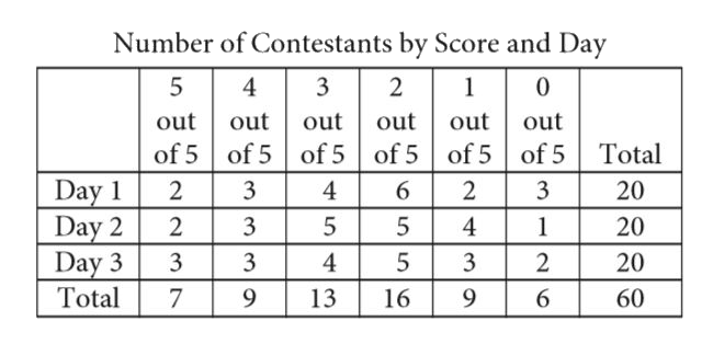 The same 20 contestants, on each of 3 days, answered 5 questions in order to win a prize. Each contestant received 1 point for each correct answer. The number of contestants receiving a given score on each day is shown in the table above.   What was the mean score of the contestants on Day 1 ?