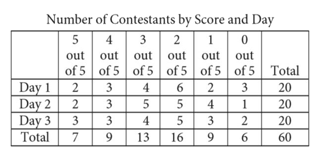 The same 20 contestants, on each of 3 days, answered 5 questions in order to win a prize. Each contestant received 1 point for each correct answer. The number of contestants receiving a given score on each day is shown in the table above.   No contestant received the same score on two different days. If a contestant is selected at random, what is the probability that the selected contestant received a score of 5 on Day 2 or Day 3, given that the contestant received a score of 5 on one of the three days?