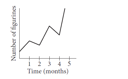 Tracy collects, sells, and trades figurines, and she tracks the number of figurines in her collection on the graph below.       On what interval did the number of figurines decrease the fastest?
