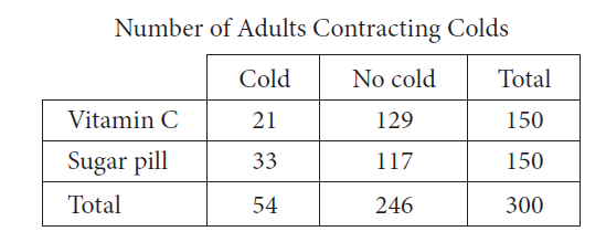 Number of Adults Contracting Colds      investigated the therapeutic value of vitamin C in preventing colds. A random sample of 300 adults received either a vitamin C pill or a sugar pill each day during a 2-week period, and the adults reported whether they contracted a cold during that time period. What proportion of adults who received a sugar pill reported contracting a cold?