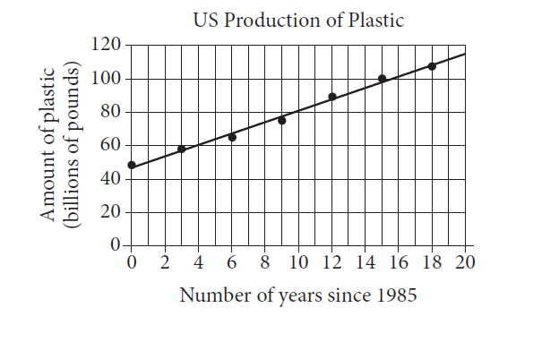 Between 1985 and 2003, data were collected every three years on the amount of plastic produced annually in the United States, in billions of pounds. The graph below shows the data and a line of best fit. The equation of the line of best fit is y = 3.39x + 46.89, where x is the number of years since 1985 and y is the amount of plastic produced annually, in billions of pounds.       Which of the following is the best interpretation of the number 3.39 in the context of the problem?