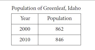 Population of Greenleaf, Idaho       The table above shows the population of Greenleaf, Idaho, for the years 2000 and 2010. If the relationship between population and year is linear, which of the following functions P models the population of Greenleaf t years after 2000?