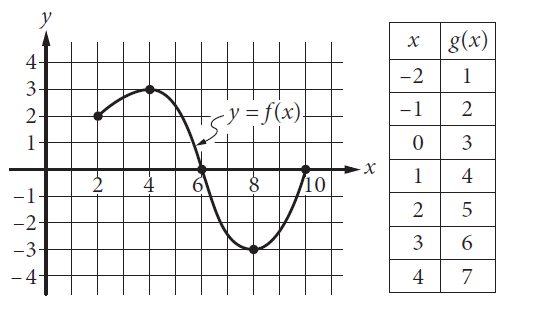 The complete graph of the function f and a table of values for the function g are shown above. The maximum value of f is k.What is the value of g(k) ?