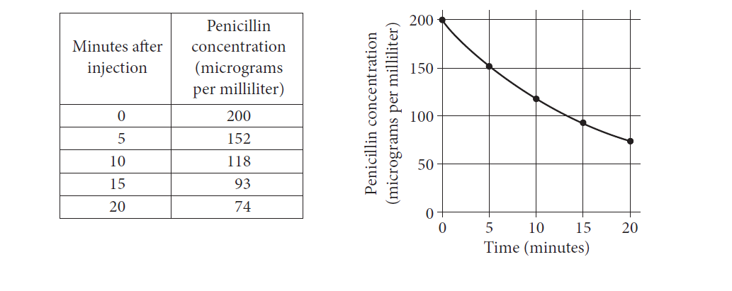 When a patient receives a penicillin injection, the kidneys begin removing the penicillin from the body. The table and graph above show the penicillin concentration in a patient’s bloodstream at 5 minute intervals for the 20 minutes immediately following a one-time penicillin injection.    The penicillin concentration, in micrograms per milliliter, in the patient’s bloodstream t minutes after the penicillin injection is modeled by the function P defined by P t = 200b^(t/5) . If P approximates the values in the table to within 10 micrograms per milliliter, what is the value of b, rounded to the nearest tenth?