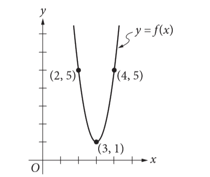 The graph of the function f in the xy-plane above is a parabola. Which of the following defines f ?