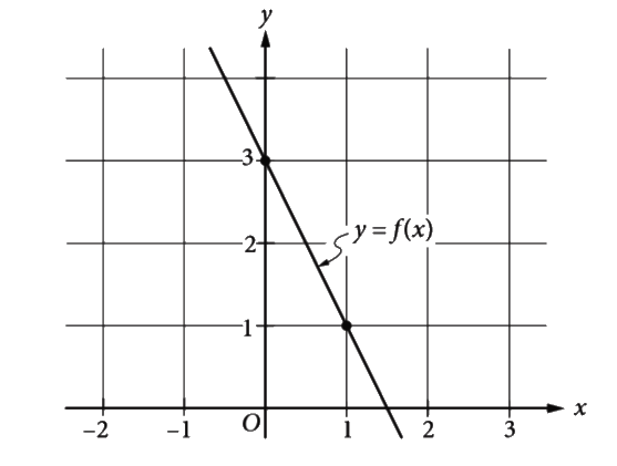 The graph of the linear function f is shown in the  xy-plane above. The graph of the linear function g (not shown) is perpendicular to the graph of f and passes through the point (1,3). What is the value of g(0) ?