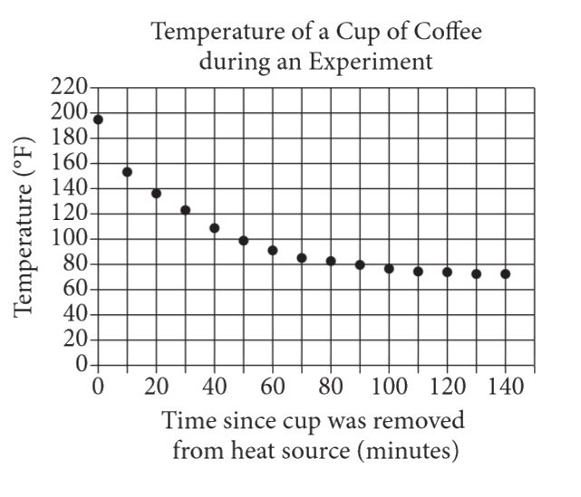 In an experiment, a heated cup of coffee is removed from a heat source, and the cup of coffee is then left in a room that is kept at a constant temperature. The graph above shows the temperature, in degrees Fahrenheit (.^@F), of the coffee immediately after being removed from the heat source and at 10-minute intervals thereafter.   Of the following, which best approximates the temperature, in degrees Fahrenheit, of the coffee when it is first removed from the heat source?