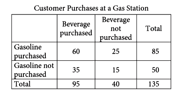 Customer Purchases at a Gas Station      On Tuesday, a local gas station had 135 customers. The table above summarizes whether or not the customers on Tuesday purchased gasoline, a beverage, both, or neither. Based on the data in the table, what is the probability that a gas station customer selected at random on that day did not purchase gasoline?