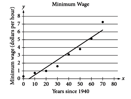 The scatterplot above shows the federal-mandated minimum wage every 10 years between 1940 and 2010. A line of best fit is shown, and its equation is y = 0.096x − 0.488.What does the line of best fit predict about the increase in the minimum wage over the 70-year period?