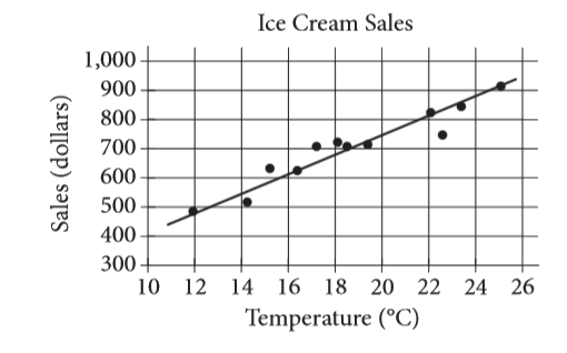 The scatterplot above shows a company’s ice cream sales d, in dollars, and the high temperature t, in degrees Celsius (.^@C), on 12 different days. A line of best fit for the data is also shown. Which of the following could be an equation of the line of best fit?