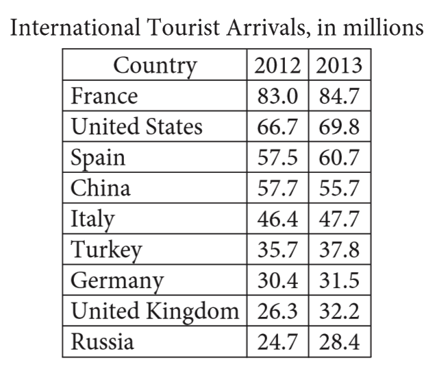 International Tourist Arrivals , in millions      The table above shows the number of international tourist arrivals, rounded to the nearest tenth of a million, to the top nine tourist destinations in both 2012 and 2013 .   The number of international tourist arrivals in Russia in 2012 was 13.5% greater than in 2011. The number of international tourist arrivals in Russia was k million more in 2012 than in 2011. What is the value of k to the nearest integer ?