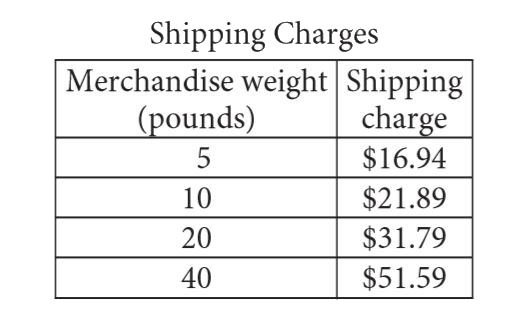 The table above shows shipping charges for an online retailer that sells sporting goods. There is a linear relationship between the shipping charge and the weight of the merchandise. Which function can be used to determine the total shipping charge f (x) , in dollars, for an order with a merchandise weight of x pounds?