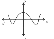 The degree of the polynomial in the graph given below is