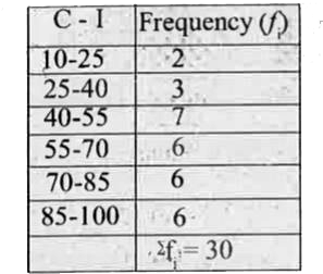 Calculate the mode for the following frequency distribution table