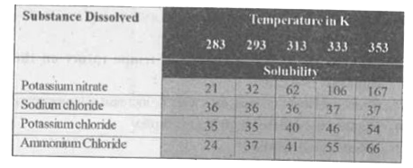 Pragya tested the solubility of three different substances at different temperature and collected the data as given below (result are given in the following table, as grams of substance dissolved in 100 gms of water to form a saturated solution.       (a)What mass of potassium nitrate would be needed to produce a saturated solution of potassium nitrate in 50 grams of water at 313 K ?    (b ) Pragya makes a saturated solution of potassium chloride in water at 353 K and leaves the solution to cool at room temperature. What would she observe as the solution cools ? Explain.    (c )  Find the solubility of each salt at 293 K which salt has the highest solubility at this temperature ?     (d )  What is the effect of change of temperature on the solubility of a salt ?