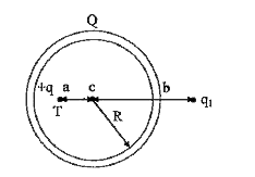 एक पतला धात्विक गोलीय कोश अपने पर Q आवेश रखता है। एक बिन्दु आवेश +q कोश के अन्दर केन्द्र से a दूरी पर स्थित  बिन्दु T पर स्थित है। एक अन्य आवेश q(1) कोश के बाहर इसके केन्द्र से b दूरी पर स्थित है, जैसा कि चित्र में दर्शाया गया है। निम्न में से सही कथन चुनिऐं -