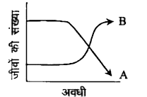 निम्नलिखित ग्राफ एक घासीय मैदान में शाकाहारियों की दो समष्टियों (A और B) में होने वाले परिवर्तनों को बताता है। इन परिवर्तनों का संभावी कारण है कि