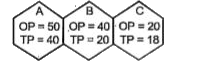 अगर रेखीय क्रम A, B तथा C कोशिकाएँ जुड़ी हुई हैं जिनमें OP का मान क्रमशः 50, 40 तथा 20 इकाई तथा TP का मान क्रमशः 40,20 तथा 18 इकाई हो तो इनमें जल संवहन की दिशा क्या होगी