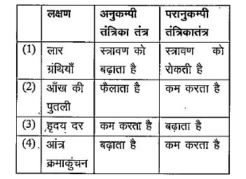 नीचे दी गई तालिका में अनुकम्पी व परानुकम्पी तंत्रिका तंत्रों को प्रभावो के चार लक्षण (1 से 4) दिये जाते हैं। कौन सा लक्षण सही सुमेलित है?